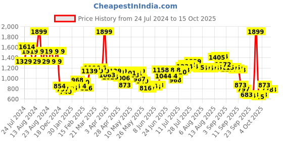 myntra.com Wildcraft Unisex Blue Graphic Printed Backpack wildcraft Price History Graph from 24 Jul 2024 to 14 Oct 2025