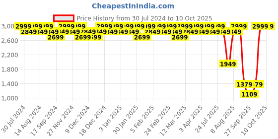 myntra.com Wildcraft Unisex Blue Imprint  1.0 Plus Backpack wildcraft Price History Graph from 30 Jul 2024 to 10 Oct 2025