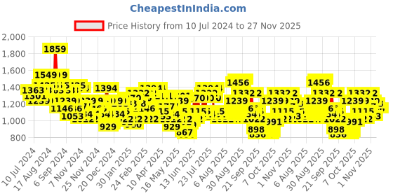 myntra.com Wildcraft Unisex Blue Jet Plus 1 Backpack wildcraft Price History Graph from 10 Jul 2024 to 26 Nov 2025