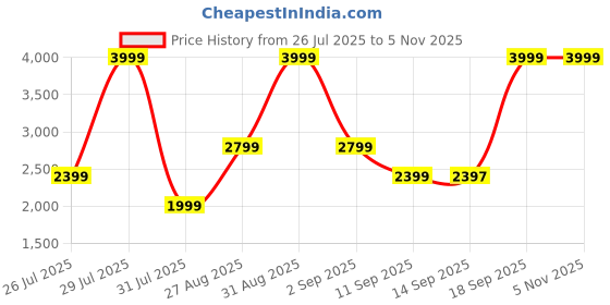myntra.com Wildcraft Unisex Blue Lunar Laptop Backpack wildcraft Price History Graph from 26 Jul 2025 to 2 Nov 2025