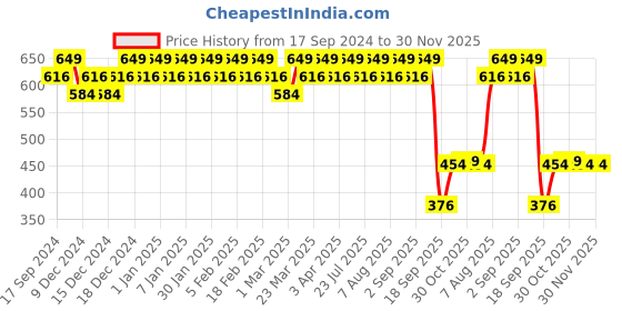 myntra.com Wildcraft Unisex Blue Pac n Go Printed Backpack wildcraft Price History Graph from 17 Sep 2024 to 29 Nov 2025
