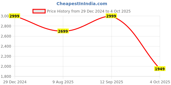 myntra.com Wildcraft Unisex Blue Pacto 2.0 Laptop Backpack wildcraft Price History Graph from 29 Dec 2024 to 4 Oct 2025