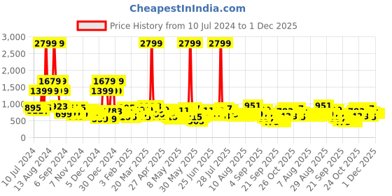 myntra.com Wildcraft Unisex Blue Printed Backpack wildcraft Price History Graph from 10 Jul 2024 to 30 Nov 2025