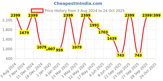 myntra.com Wildcraft Unisex Blue Printed Messenger Duo Messenger Bag wildcraft Price History Graph from 3 Aug 2024 to 24 Oct 2025