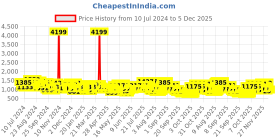myntra.com Wildcraft Unisex Blue Solid Backpack wildcraft Price History Graph from 10 Jul 2024 to 5 Dec 2025