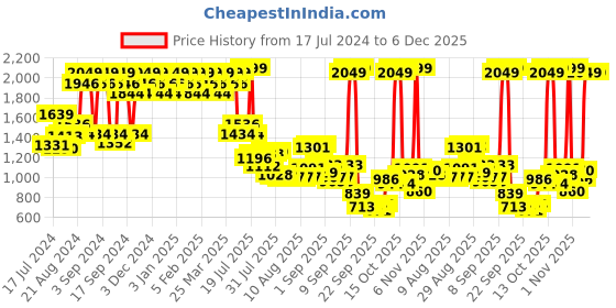 myntra.com Wildcraft Unisex Blue Solid Backpack wildcraft Price History Graph from 17 Jul 2024 to 5 Dec 2025
