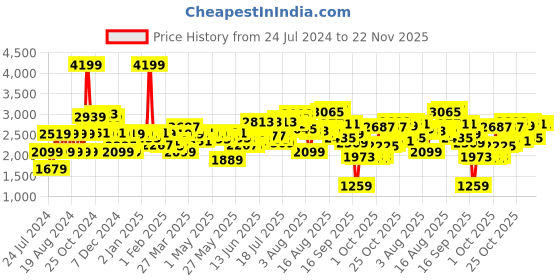 myntra.com Wildcraft Unisex Blue Solid Backpack wildcraft Price History Graph from 24 Jul 2024 to 22 Nov 2025