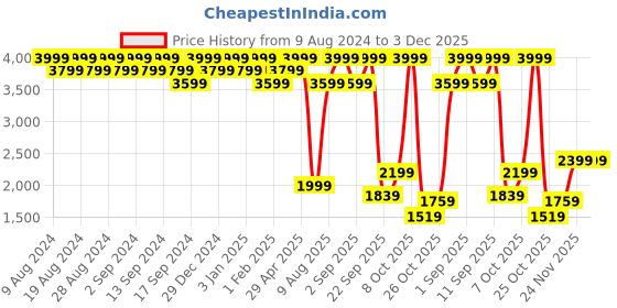 myntra.com Wildcraft Unisex Blue Solid Backpack wildcraft Price History Graph from 9 Aug 2024 to 3 Dec 2025
