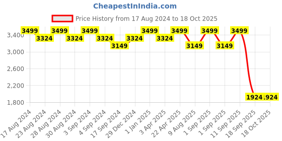 myntra.com Wildcraft Unisex Blue Solid Corpro 2.0 Backpack wildcraft Price History Graph from 17 Aug 2024 to 18 Oct 2025