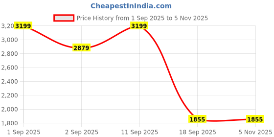 myntra.com Wildcraft Unisex Blue Solid Corpro Plus Laptop Backpack wildcraft Price History Graph from 1 Sep 2025 to 2 Nov 2025
