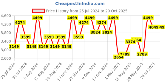 myntra.com Wildcraft Unisex Blue Solid Duffel Bag wildcraft Price History Graph from 25 Jul 2024 to 29 Oct 2025