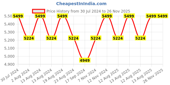 myntra.com Wildcraft Unisex Blue Solid Imprint 2.0 Plus Backpack wildcraft Price History Graph from 30 Jul 2024 to 25 Nov 2025
