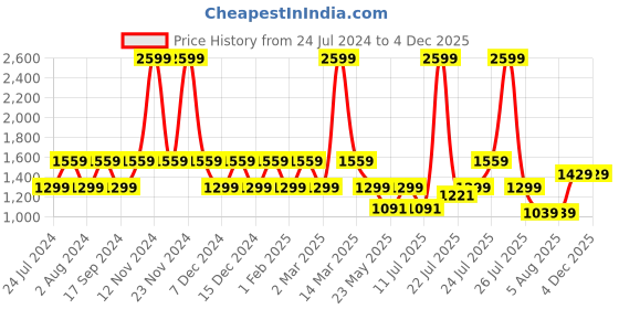myntra.com Wildcraft Unisex Blue Solid Majestic Mel Backpack wildcraft Price History Graph from 24 Jul 2024 to 4 Dec 2025