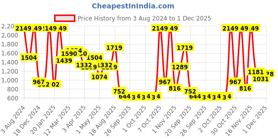 myntra.com Wildcraft Unisex Blue Solid WIKI SQUAD 1 Impress Backpack wildcraft Price History Graph from 3 Aug 2024 to 1 Dec 2025
