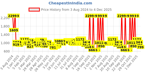 myntra.com Wildcraft Unisex Blue Storm2 Graphic Backpack wildcraft Price History Graph from 3 Aug 2024 to 4 Dec 2025