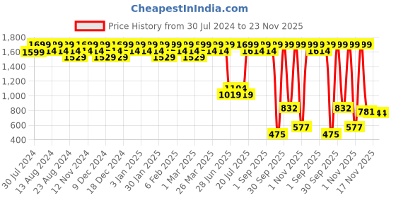 myntra.com Wildcraft Unisex Blue Streak 1.0 Solid Backpack wildcraft Price History Graph from 30 Jul 2024 to 23 Nov 2025