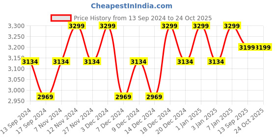 myntra.com Wildcraft Unisex Blue Trident 2.0 Brand Logo Backpack wildcraft Price History Graph from 13 Sep 2024 to 24 Oct 2025
