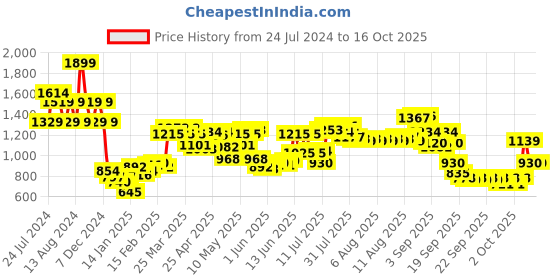 myntra.com Wildcraft Unisex Blue Typography Blaze2 WC Backpack wildcraft Price History Graph from 24 Jul 2024 to 15 Oct 2025