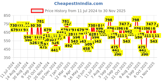 myntra.com Wildcraft Unisex Blue Typography Knight Backpack wildcraft Price History Graph from 11 Jul 2024 to 30 Nov 2025