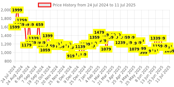 myntra.com Wildcraft Unisex Blue WC 5 Dare Printed Backpack wildcraft Price History Graph from 24 Jul 2024 to 11 Jul 2025