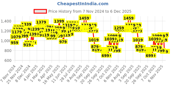 myntra.com Wildcraft Unisex Brand Logo Print & Textured Blaze 30 Backpack wildcraft Price History Graph from 7 Nov 2024 to 6 Dec 2025