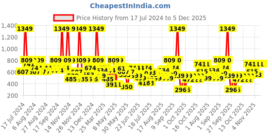 myntra.com Wildcraft Unisex Brand Logo Print Colourblocked & Houndstooth Textured Gym Duffel Bag wildcraft Price History Graph from 17 Jul 2024 to 5 Dec 2025