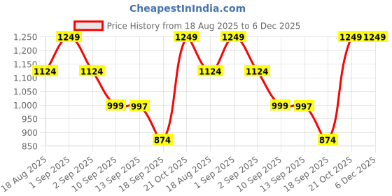 myntra.com Wildcraft Unisex Brand Logo Printed Evo 15 Backpack wildcraft Price History Graph from 18 Aug 2025 to 5 Dec 2025