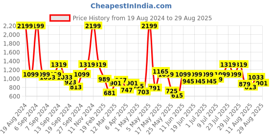 myntra.com Wildcraft Unisex Brand Logo Printed Flip Duf 2 Duffel Bag wildcraft Price History Graph from 19 Aug 2024 to 29 Aug 2025
