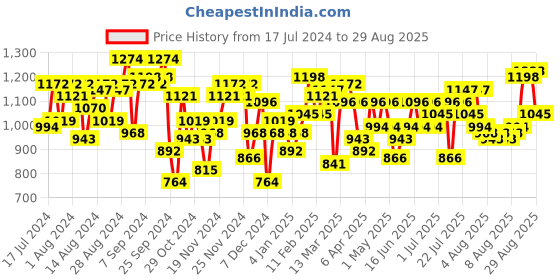 myntra.com Wildcraft Unisex Brand Logo Printed Supernova Duffel Bag wildcraft Price History Graph from 17 Jul 2024 to 29 Aug 2025