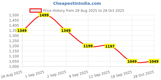 myntra.com Wildcraft Unisex Bravo 35 Backpack wildcraft Price History Graph from 28 Aug 2025 to 27 Oct 2025