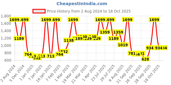 myntra.com Wildcraft Unisex Brown & Beige Camouflage Backpack wildcraft Price History Graph from 2 Aug 2024 to 18 Oct 2025