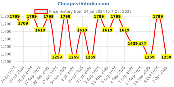 myntra.com Wildcraft Unisex Camouflage Printed Backpack wildcraft Price History Graph from 24 Jul 2024 to 7 Oct 2025
