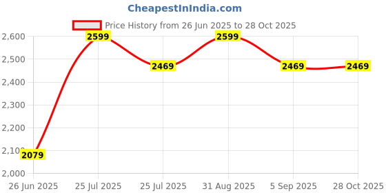myntra.com Wildcraft Unisex Camouflage Safara Tactical 2 Backpack wildcraft Price History Graph from 26 Jun 2025 to 28 Oct 2025