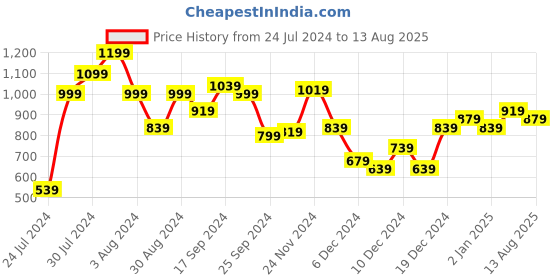 myntra.com Wildcraft Unisex Checked Foldable Duffel Bag wildcraft Price History Graph from 24 Jul 2024 to 13 Aug 2025