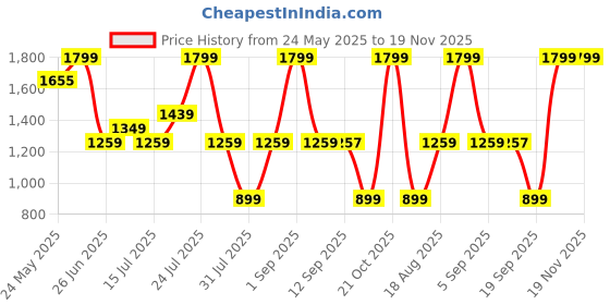 myntra.com Wildcraft Unisex Checked Messenger Bag wildcraft Price History Graph from 24 May 2025 to 19 Nov 2025