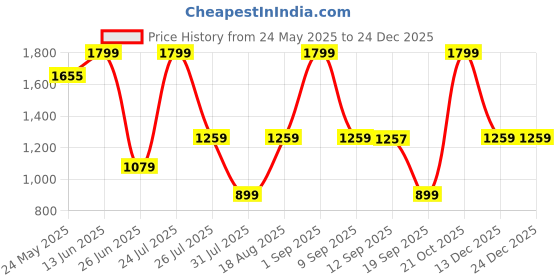 myntra.com Wildcraft Unisex Checked Messenger Bag wildcraft Price History Graph from 24 May 2025 to 24 Dec 2025