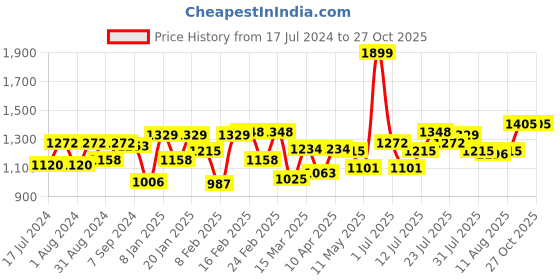myntra.com Wildcraft Unisex Checked Super Foldable Duffel Bag wildcraft Price History Graph from 17 Jul 2024 to 26 Oct 2025