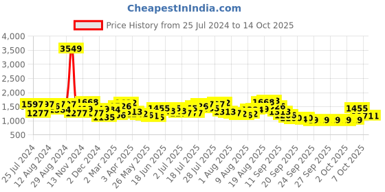 myntra.com Wildcraft Unisex Cliff 45L Colourblocked Rucksack wildcraft Price History Graph from 25 Jul 2024 to 14 Oct 2025
