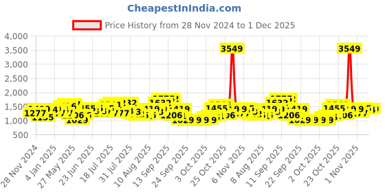 myntra.com Wildcraft Unisex Cliff 45L Solid Rucksack wildcraft Price History Graph from 28 Nov 2024 to 1 Dec 2025