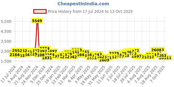 myntra.com Wildcraft Unisex Cliff 60L Solid Rucksack wildcraft Price History Graph from 17 Jul 2024 to 13 Oct 2025