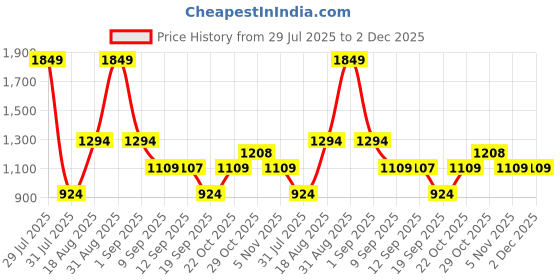 myntra.com Wildcraft Unisex Colorblock Backpack wildcraft Price History Graph from 29 Jul 2025 to 1 Dec 2025