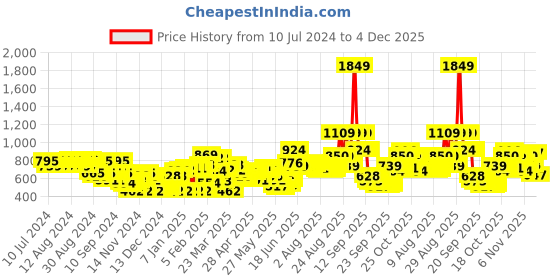 myntra.com Wildcraft Unisex Colourblocked Backpack wildcraft Price History Graph from 10 Jul 2024 to 4 Dec 2025