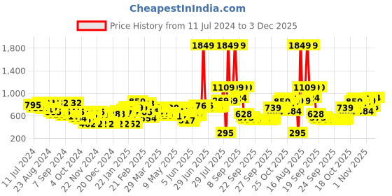 myntra.com Wildcraft Unisex Colourblocked Backpack wildcraft Price History Graph from 11 Jul 2024 to 1 Dec 2025