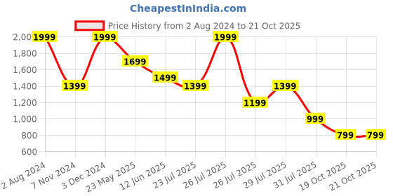 myntra.com Wildcraft Unisex Colourblocked Backpack wildcraft Price History Graph from 2 Aug 2024 to 21 Oct 2025