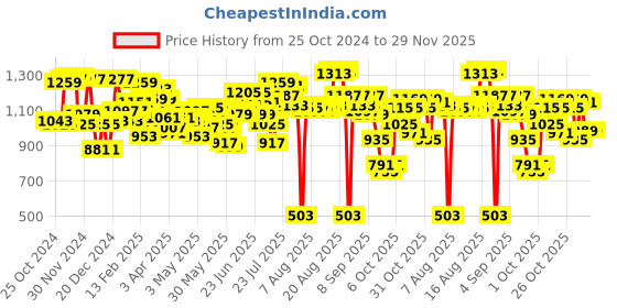 myntra.com Wildcraft Unisex Colourblocked Backpack wildcraft Price History Graph from 25 Oct 2024 to 29 Nov 2025