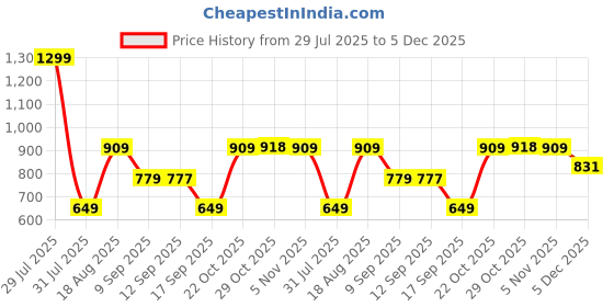 myntra.com Wildcraft Unisex Colourblocked Backpack wildcraft Price History Graph from 29 Jul 2025 to 5 Dec 2025