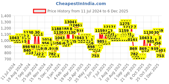 myntra.com Wildcraft Unisex Colourblocked Backpacks wildcraft Price History Graph from 11 Jul 2024 to 5 Dec 2025