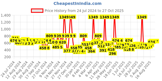 myntra.com Wildcraft Unisex Colourblocked Gym Duffel Bag wildcraft Price History Graph from 24 Jul 2024 to 27 Oct 2025