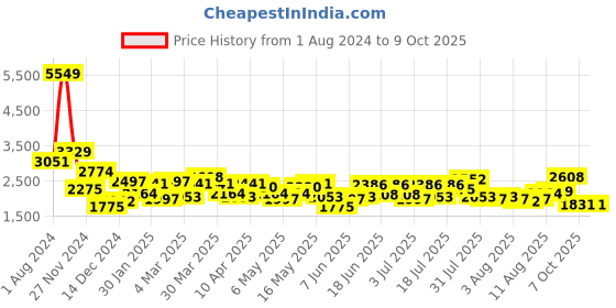 myntra.com Wildcraft Unisex Colourblocked Large-Sized Rucksack wildcraft Price History Graph from 1 Aug 2024 to 9 Oct 2025