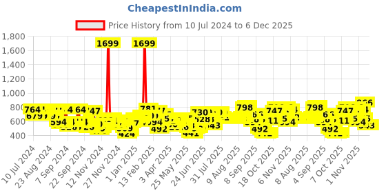 myntra.com Wildcraft Unisex Compact Brand Logo Printed Backpack wildcraft Price History Graph from 10 Jul 2024 to 6 Dec 2025